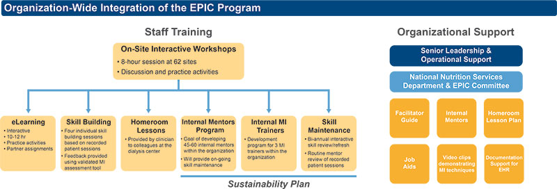 Successful Integration of Motivational Interviewing Across a Large Organization slide 2