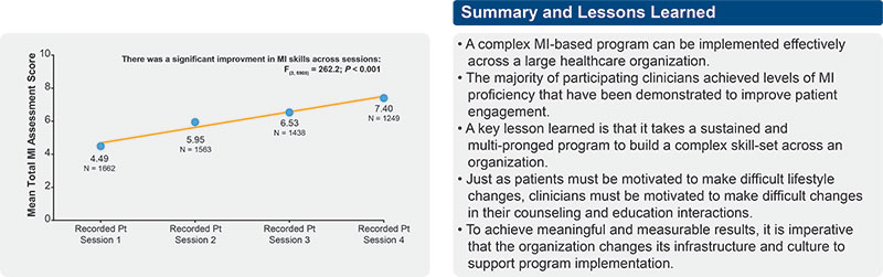 Successful Integration of Motivational Interviewing Across a Large Organization slide 3