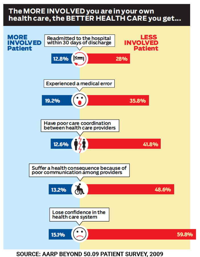More Involved the Patient, the better patient experience